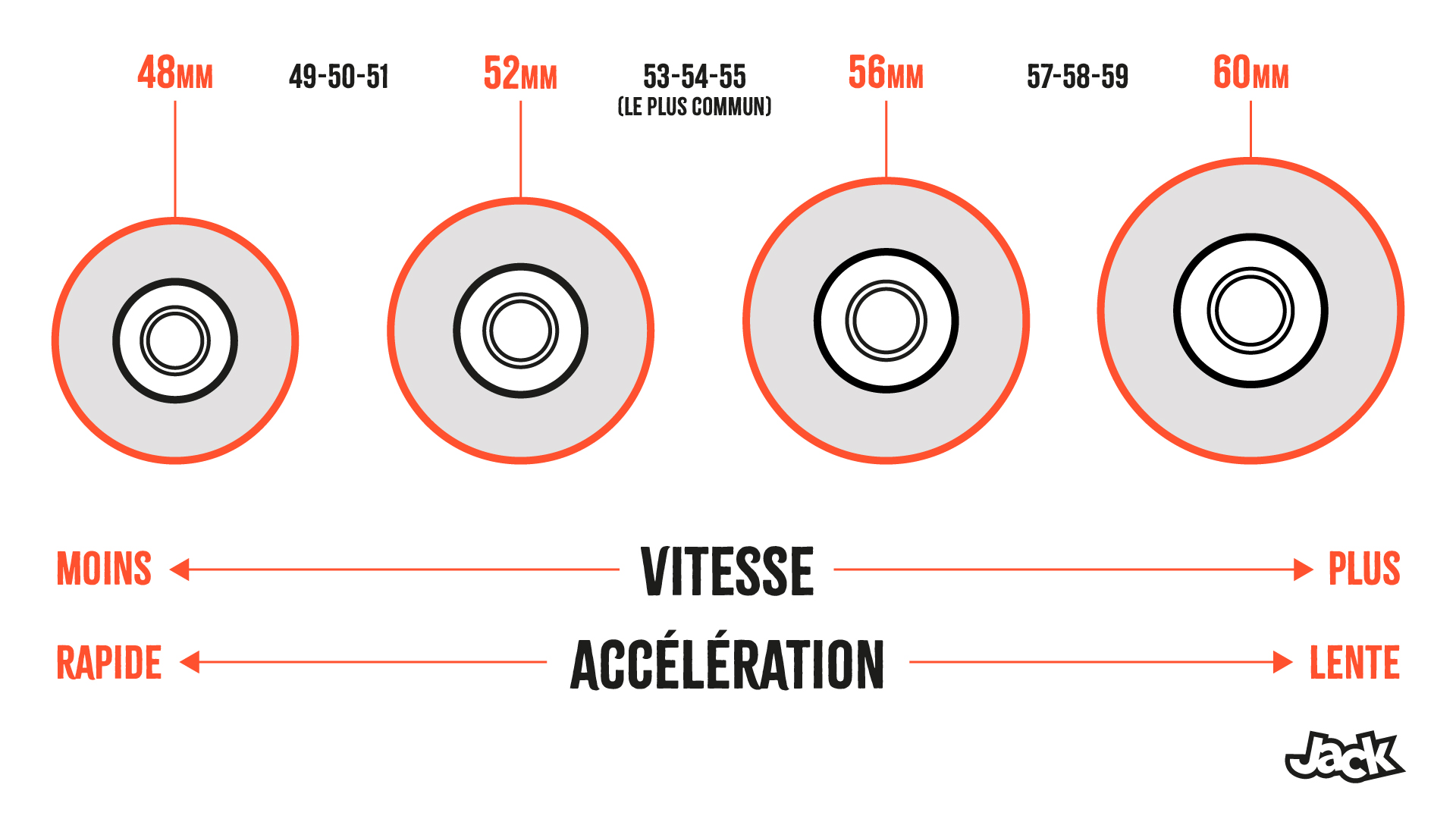 Schéma Diamètre Vitesse Accélération